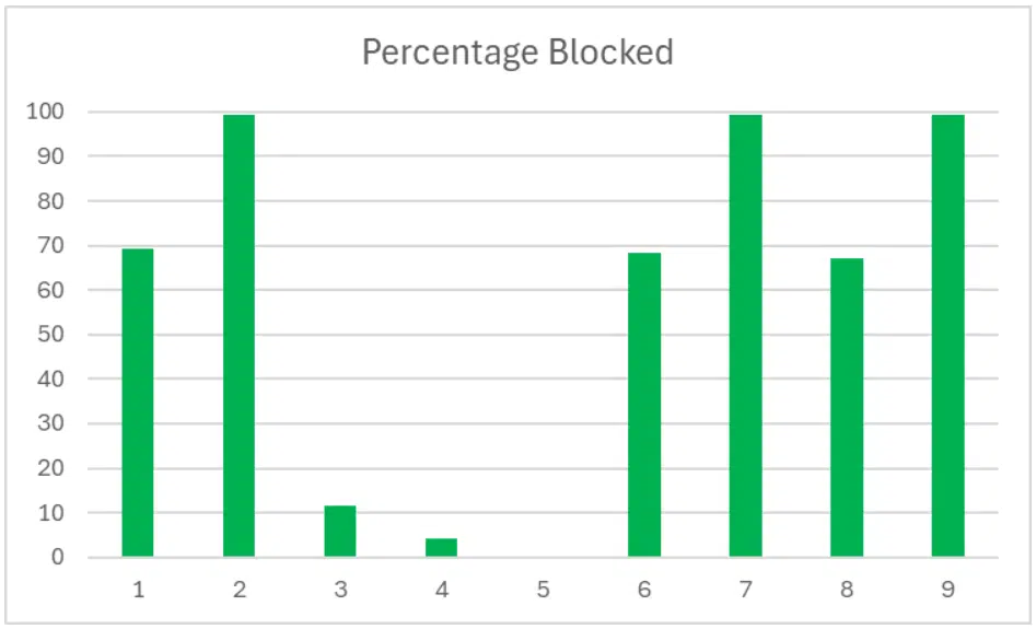 whalebone DNS security test